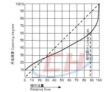 手動襯氟隔膜閥流量特性